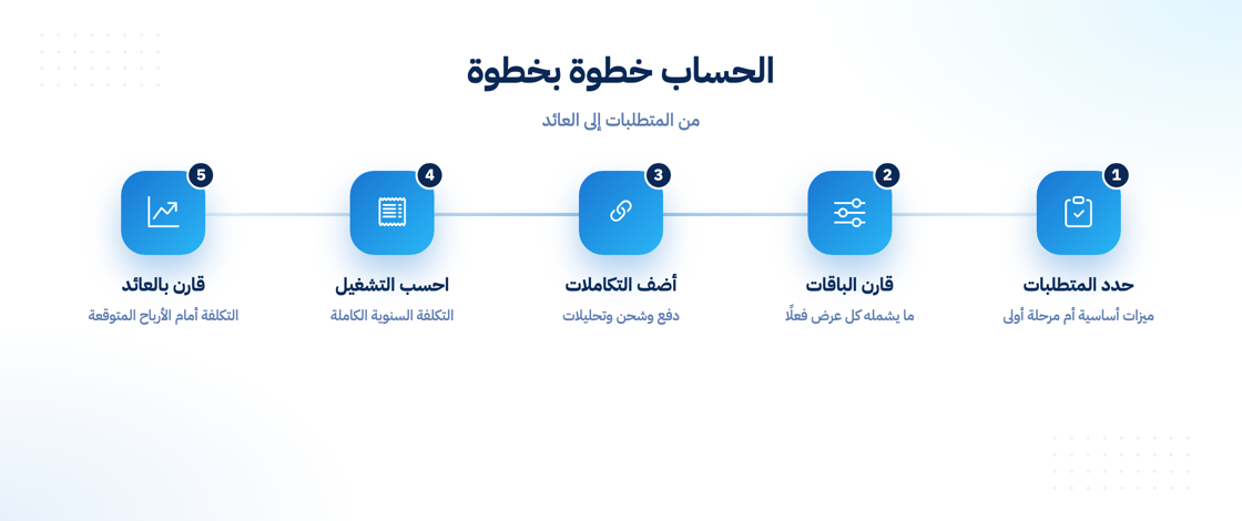 كيفية حساب تكلفة المتجر خطوة بخطوة