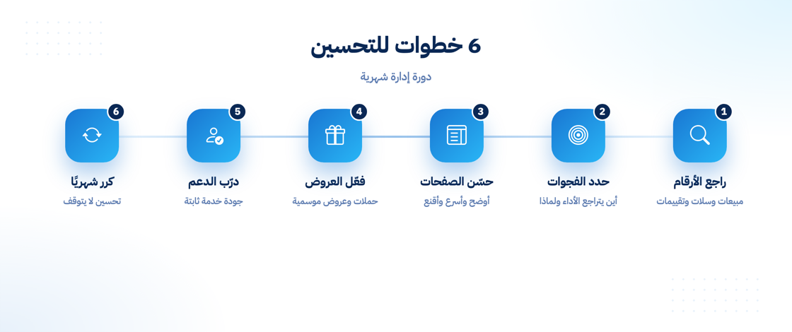 خطوات تحسين أداء إدارة المتجر