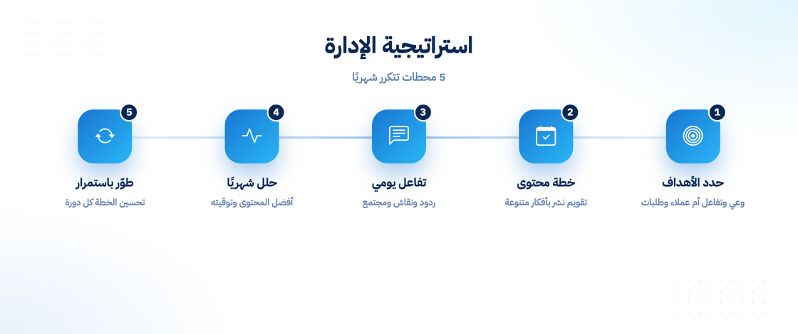 استراتيجية إدارة الحسابات خطوة بخطوة