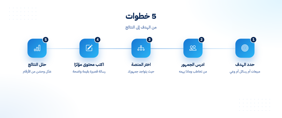 خطوات كتابة إعلان تسويقي محترف
