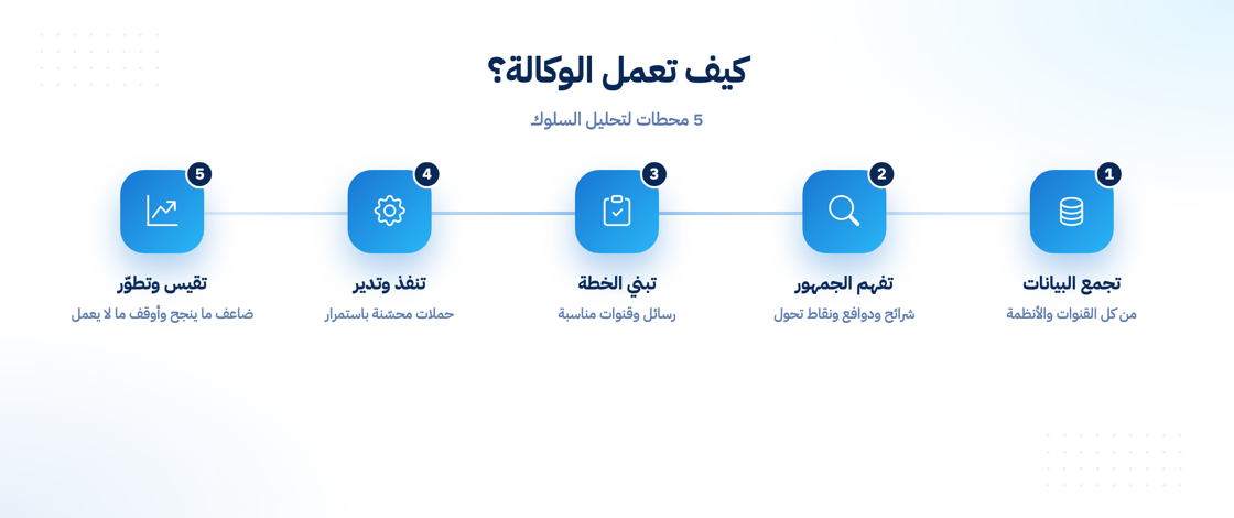 كيف تعمل الوكالة على تحليل سلوك العملاء