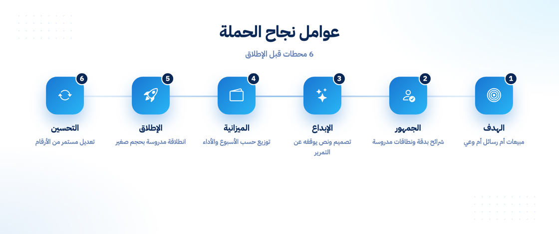 عوامل نجاح الحملات الإعلانية