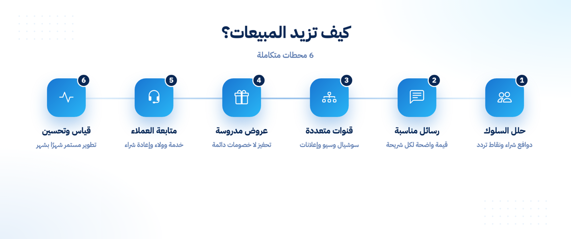 كيف تزيد مبيعات منتجاتك خطوة بخطوة