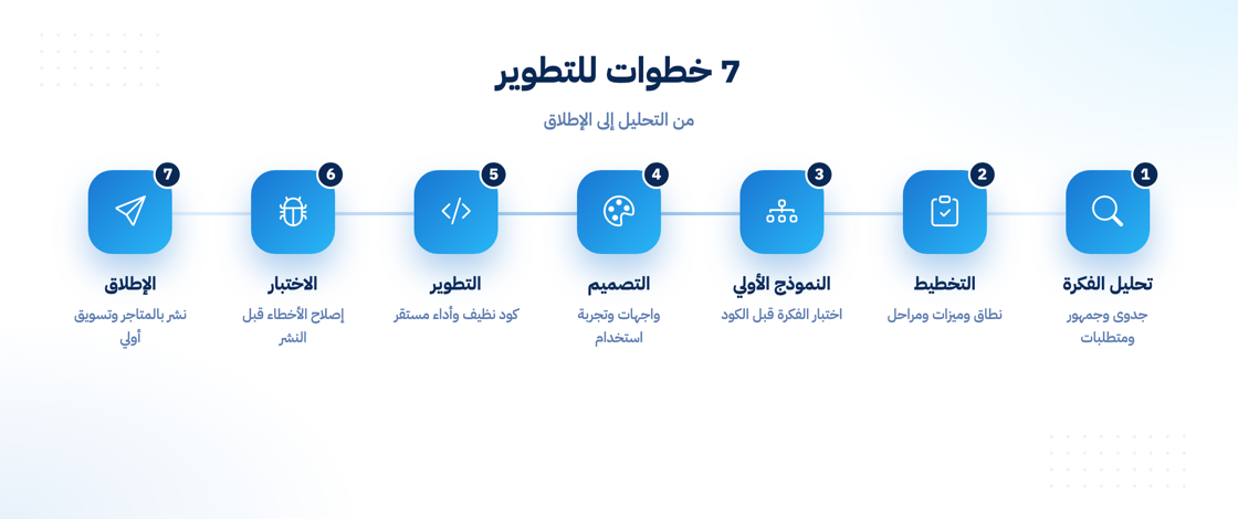 خطوات تطوير تطبيق احترافي ناجح