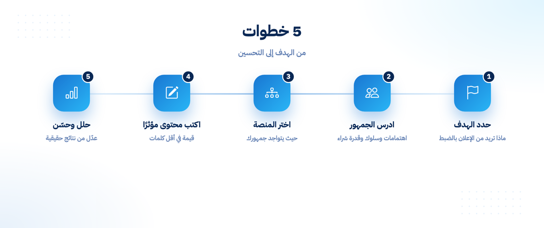 خطوات عمل إعلان احترافي