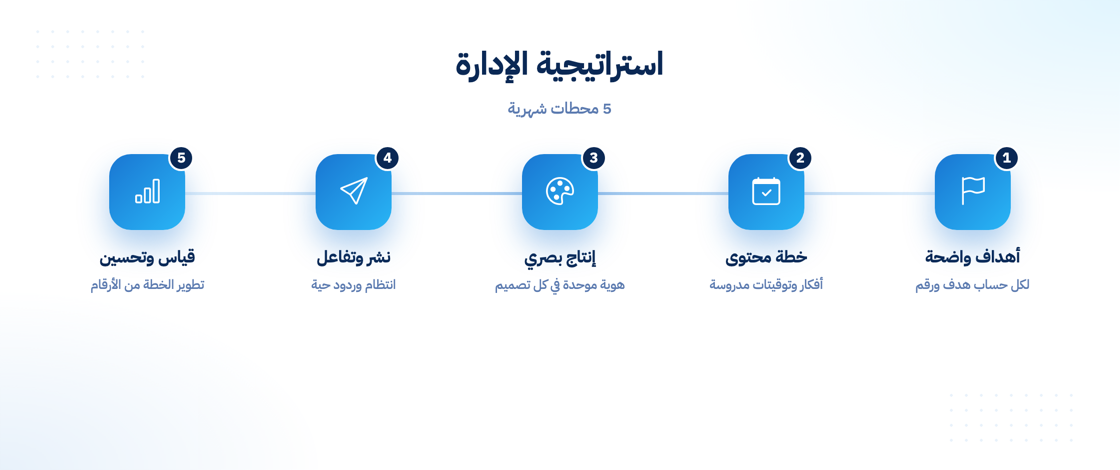 استراتيجية إدارة خدمات السوشيال ميديا