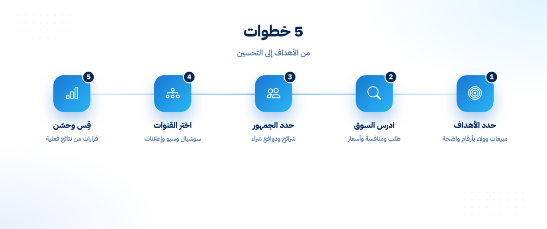 خطوات بناء خطة تسويقية لمتجر إلكتروني
