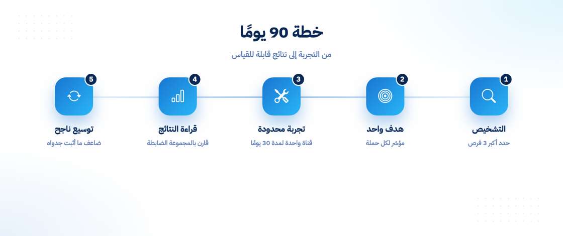 خطة 90 يومًا لتطبيق الذكاء الاصطناعي في التسويق