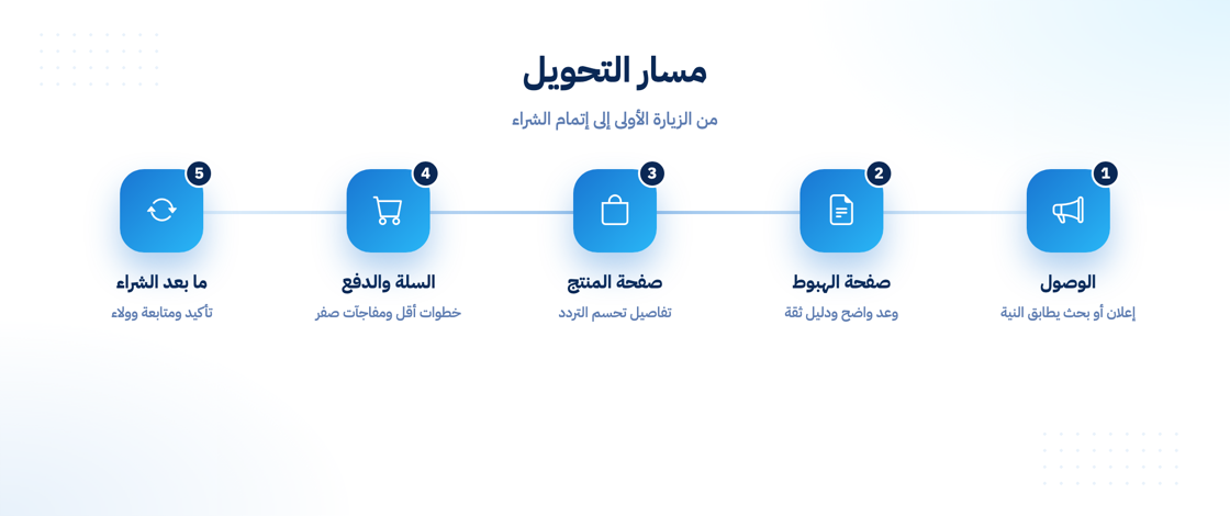 مسار التحويل من الزيارة إلى الشراء