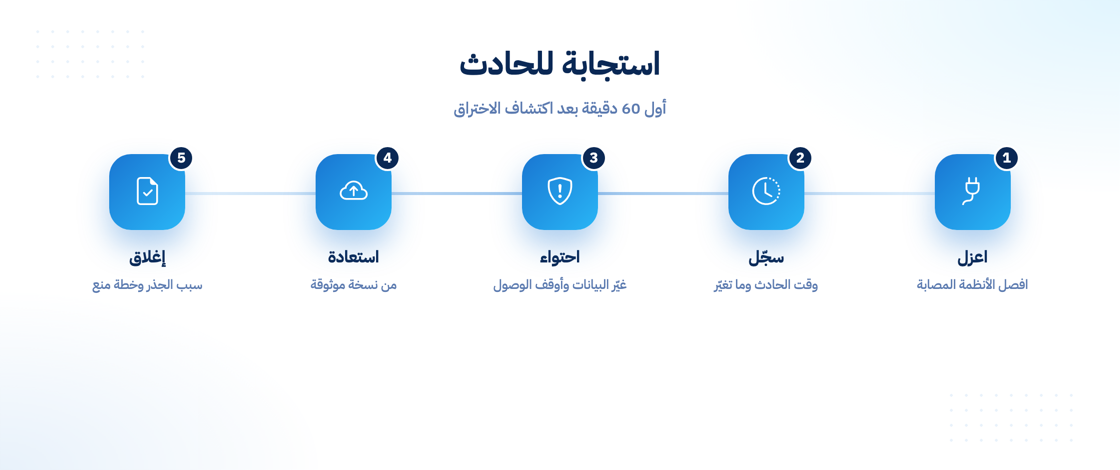 خطة الاستجابة لحادث اختراق