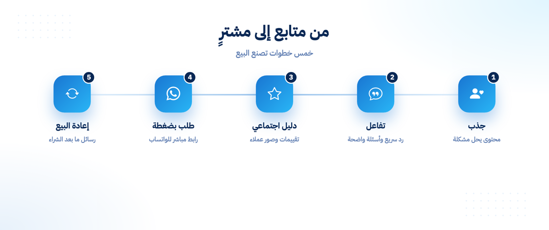 رحلة تحويل المتابع إلى مشترٍ