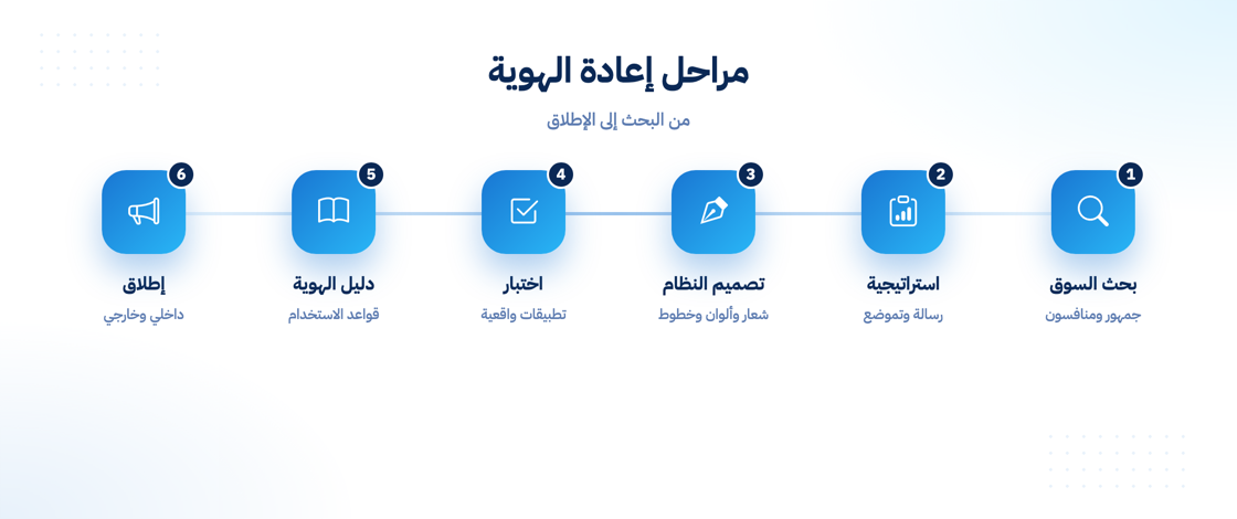 مراحل إعادة بناء الهوية البصرية
