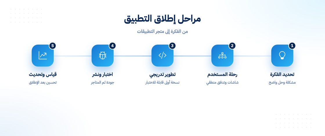 مراحل إطلاق تطبيق الجوال