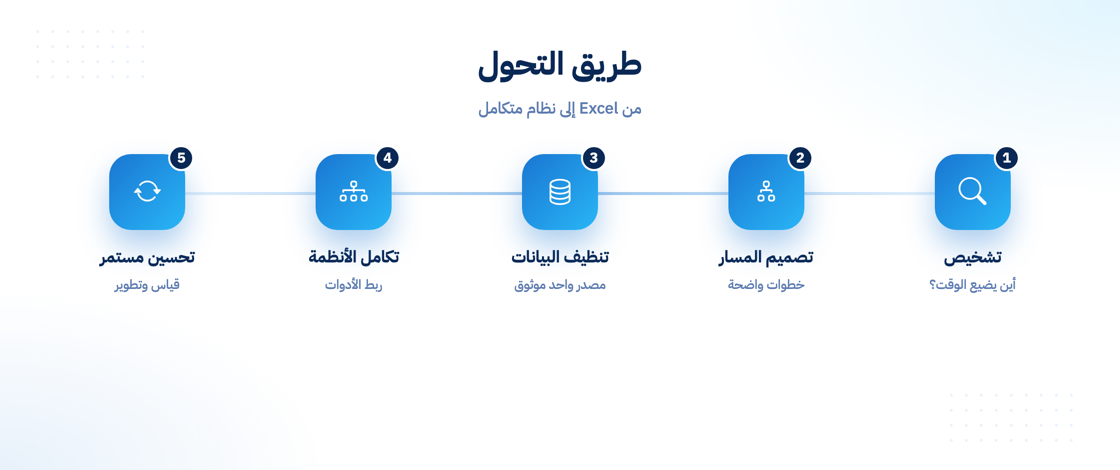 طريق التحول الرقمي خطوة بخطوة