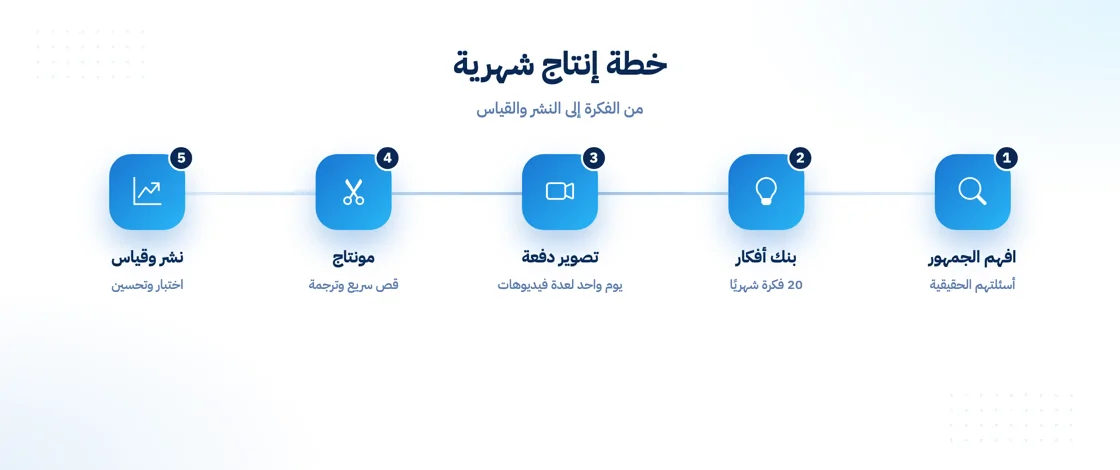 خطة إنتاج فيديو تسويقي شهريًا