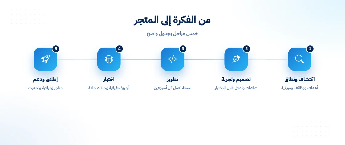 مراحل تطوير التطبيق من الفكرة إلى المتجر