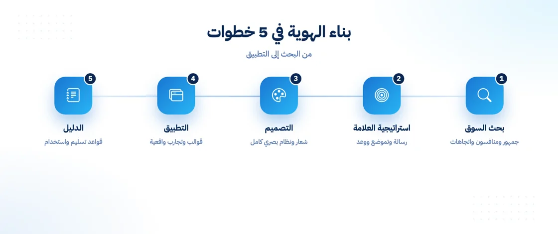 خطوات بناء الهوية البصرية