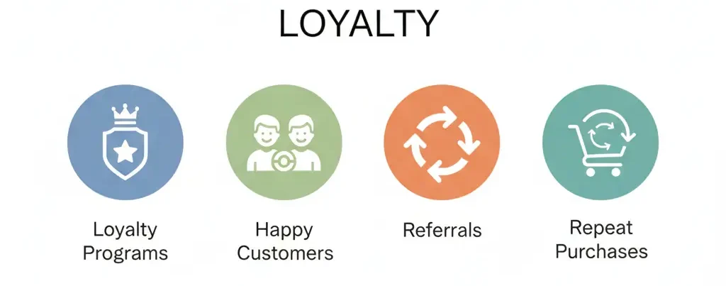 5 خدمات من النور اون لاين في خدمات Marketing funnel القمع التسويقي