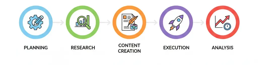 7 عوامل تؤثر على كفاءة العملية التسويقية (Marketing Process)