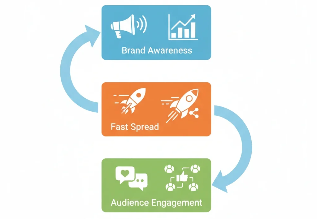 ما هي اهمية التسويق الفيروسي - Viral Marketing؟