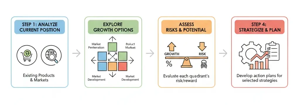 ما هي مصفوفة أنسوف Ansoff Matrix؟