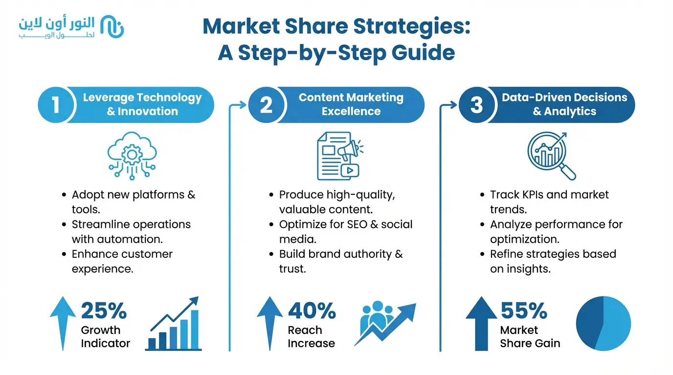مثال حقيقي على حساب الحصة السوقية Market Share